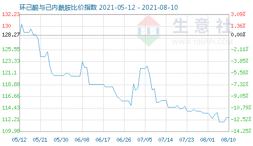 8月10日環己酮與己內酰胺比價指數圖