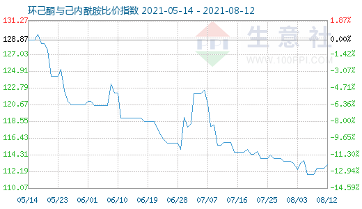 8月12日環己酮與己內酰胺比價指數圖