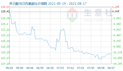 8月17日環己酮與己內酰胺比價指數圖