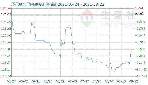 8月22日環己酮與己內酰胺比價指數圖