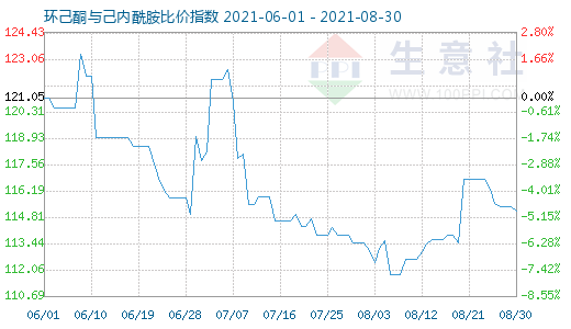 8月30日環(huán)己酮與己內(nèi)酰胺比價(jià)指數(shù)圖
