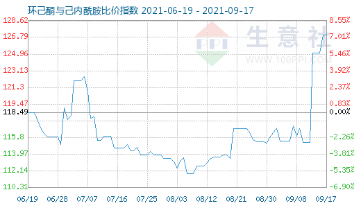9月17日環己酮與己內酰胺比價指數圖