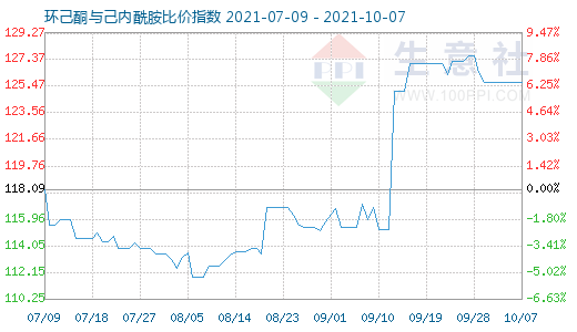 10月7日環己酮與己內酰胺比價指數圖