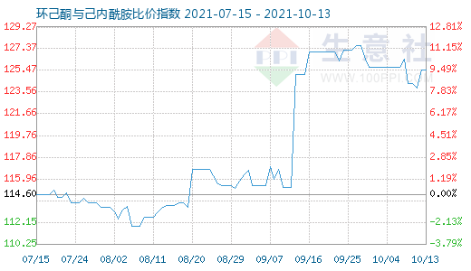 10月13日環(huán)己酮與己內酰胺比價指數(shù)圖