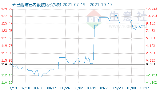 10月17日環(huán)己酮與己內(nèi)酰胺比價指數(shù)圖