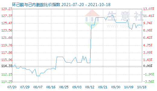 10月18日環(huán)己酮與己內(nèi)酰胺比價(jià)指數(shù)圖