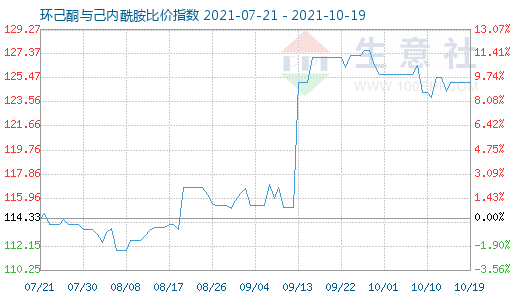 10月19日環己酮與己內酰胺比價指數圖