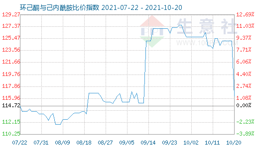 10月20日環己酮與己內酰胺比價指數圖
