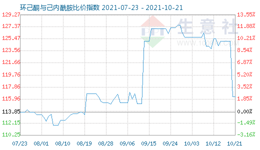 10月21日環己酮與己內酰胺比價指數圖