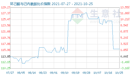 10月25日環(huán)己酮與己內酰胺比價指數(shù)圖