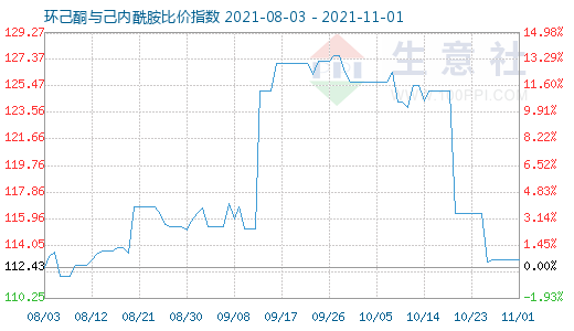 11月1日環己酮與己內酰胺比價指數圖
