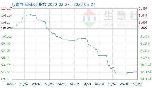 5月27日尿素與玉米比價指數圖