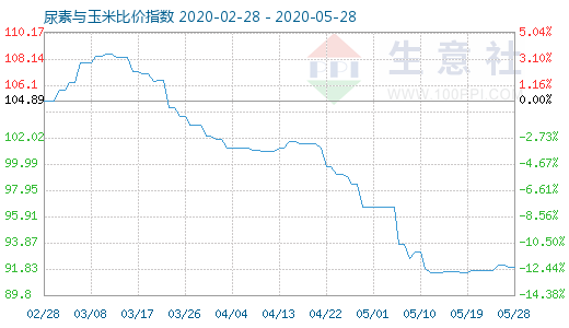 5月28日尿素與玉米比價(jià)指數(shù)圖