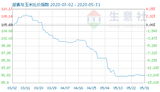 5月31日尿素與玉米比價指數圖