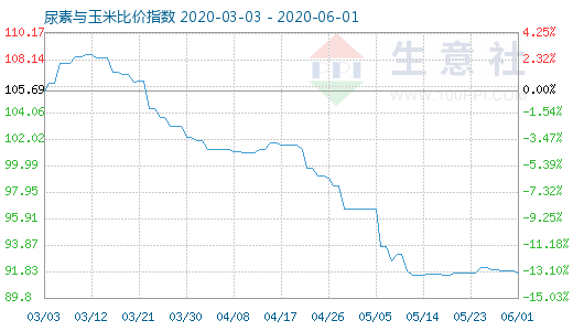 6月1日尿素與玉米比價指數圖
