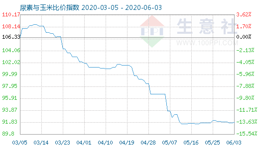 6月3日尿素與玉米比價(jià)指數(shù)圖