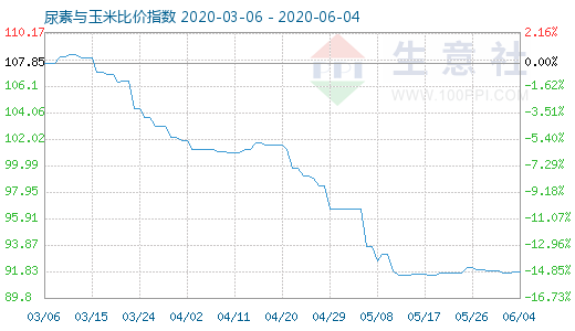 6月4日尿素與玉米比價(jià)指數(shù)圖