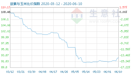 6月10日尿素與玉米比價指數(shù)圖