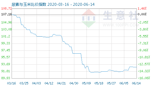 6月14日尿素與玉米比價指數圖
