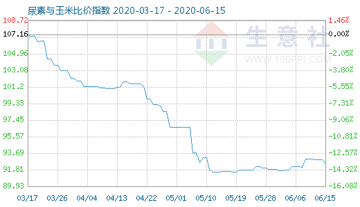 6月15日尿素與玉米比價指數圖