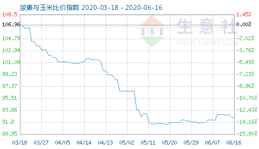 6月16日尿素與玉米比價指數圖
