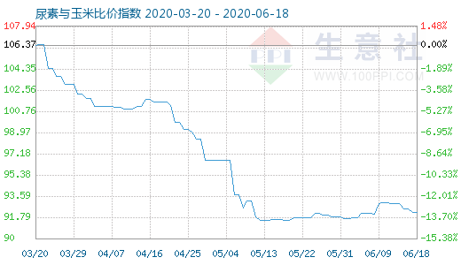 6月18日尿素與玉米比價指數圖