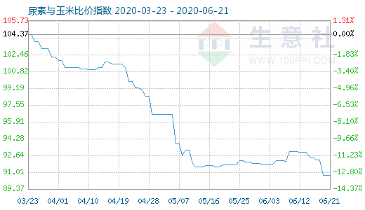 6月21日尿素與玉米比價指數(shù)圖