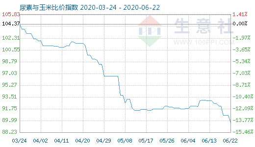 6月22日尿素與玉米比價指數圖