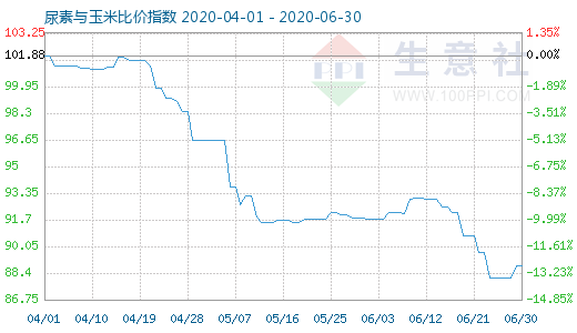 6月30日尿素與玉米比價指數(shù)圖