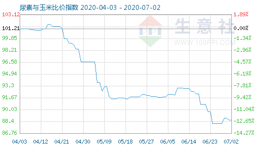 7月2日尿素與玉米比價指數圖