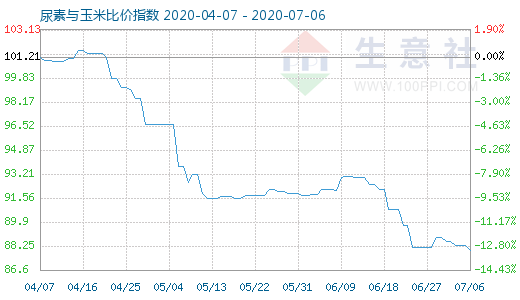 7月6日尿素與玉米比價指數圖
