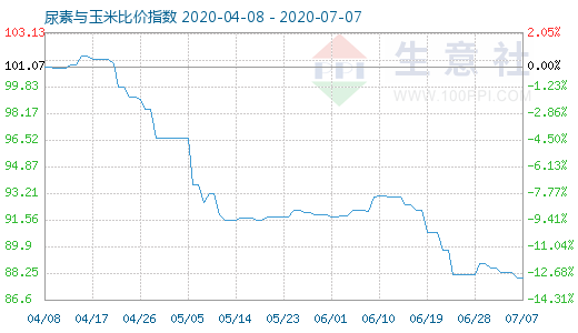 7月7日尿素與玉米比價指數圖