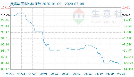 7月8日尿素與玉米比價指數(shù)圖