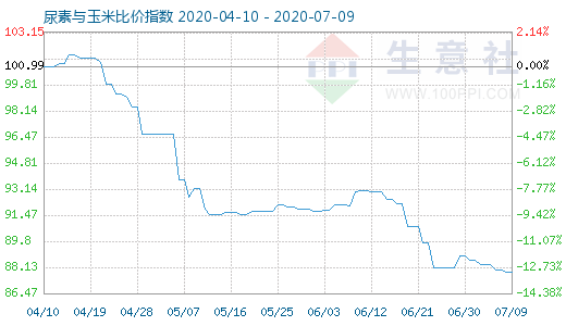 7月9日尿素與玉米比價(jià)指數(shù)圖