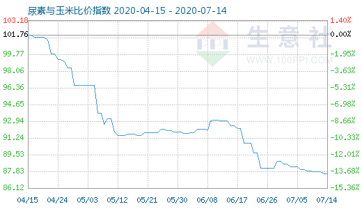 7月14日尿素與玉米比價指數圖