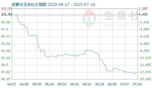 7月16日尿素與玉米比價指數圖