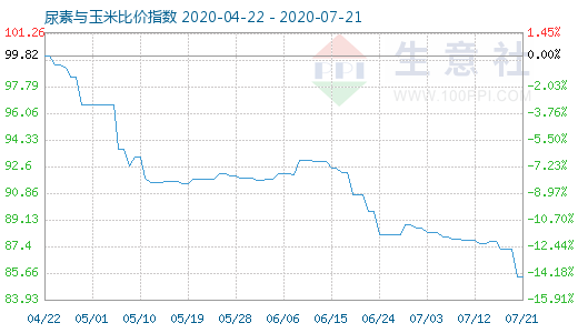 7月21日尿素與玉米比價(jià)指數(shù)圖