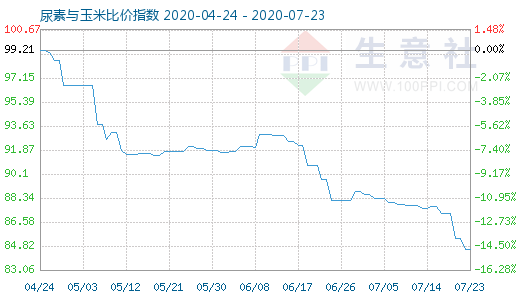 7月23日尿素與玉米比價指數圖
