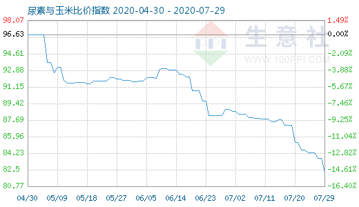 7月29日尿素與玉米比價指數圖