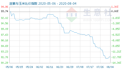 8月4日尿素與玉米比價指數圖