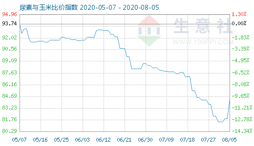 8月5日尿素與玉米比價指數圖