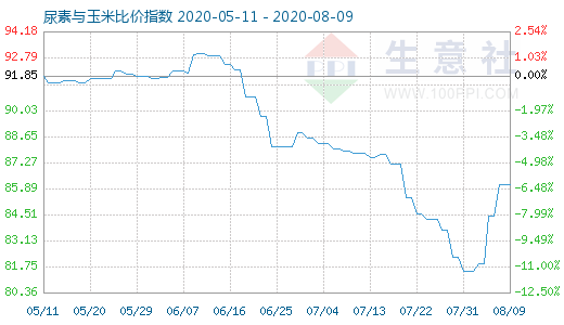 8月9日尿素與玉米比價指數(shù)圖