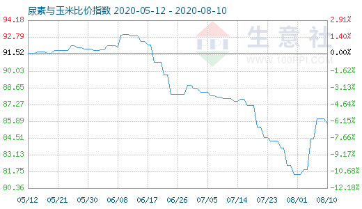 8月10日尿素與玉米比價指數圖