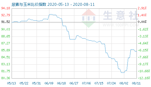 8月11日尿素與玉米比價指數圖