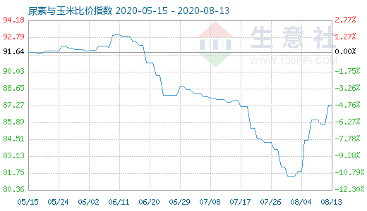 8月13日尿素與玉米比價指數圖