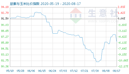 8月17日尿素與玉米比價指數圖