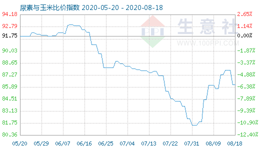 8月18日尿素與玉米比價指數圖