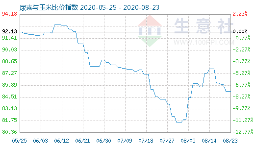 8月23日尿素與玉米比價指數圖