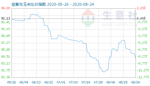 8月24日尿素與玉米比價(jià)指數(shù)圖