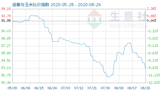 8月26日尿素與玉米比價指數圖
